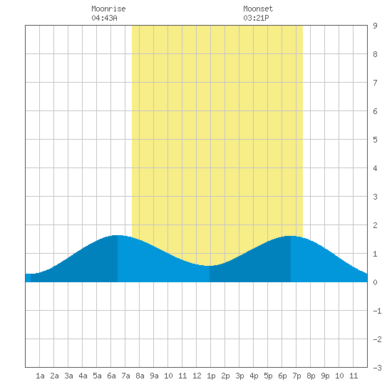 HW1 Bridge tide chart for Saturday, March 14, 2026