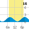 HW1 Bridge tide chart for Monday, March 16, 2026