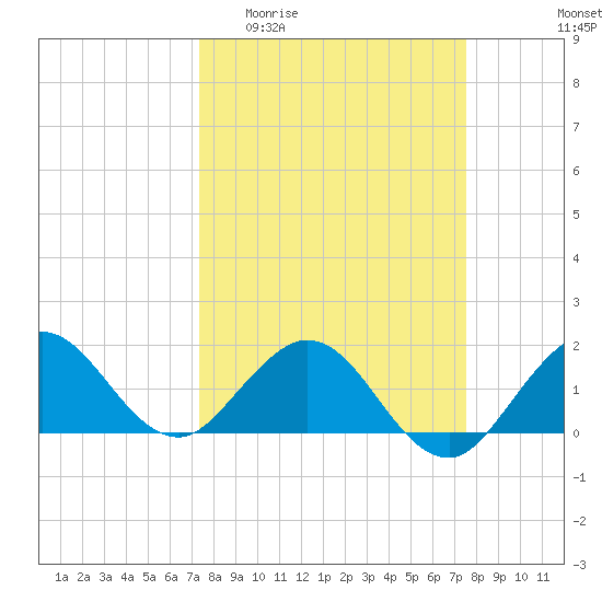 HW1 Bridge tide chart for Sunday, March 22, 2026