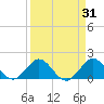 HW1 Bridge tide chart for Tuesday, March 31, 2026