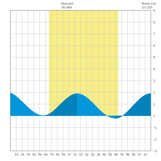 HW1 Bridge tide chart for Saturday, March 7, 2026