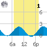 HW1 Bridge tide chart for Wednesday, April 1, 2026