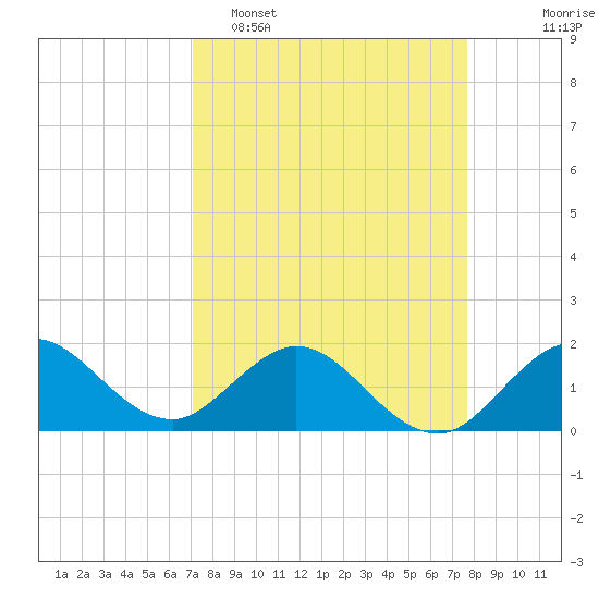 HW1 Bridge tide chart for Sunday, April 5, 2026