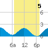 HW1 Bridge tide chart for Sunday, April 5, 2026