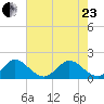 HW1 Bridge tide chart for Saturday, May 23, 2026