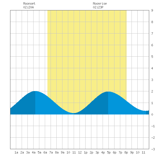 HW1 Bridge tide chart for Sunday, May 24, 2026
