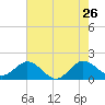 HW1 Bridge tide chart for Tuesday, May 26, 2026