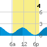 HW1 Bridge tide chart for Monday, May 4, 2026