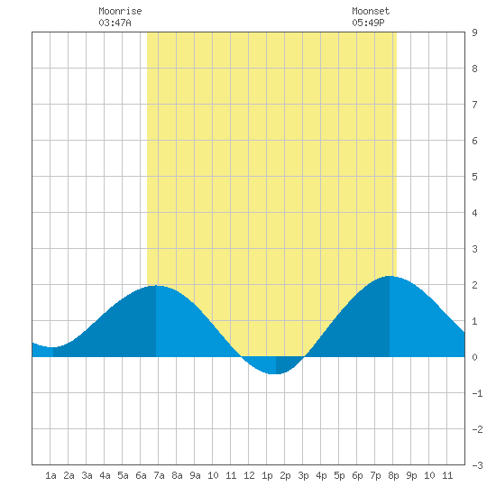 HW1 Bridge tide chart for Friday, June 12, 2026