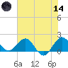 HW1 Bridge tide chart for Sunday, June 14, 2026