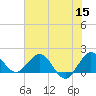 HW1 Bridge tide chart for Monday, June 15, 2026