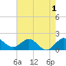 HW1 Bridge tide chart for Monday, June 1, 2026