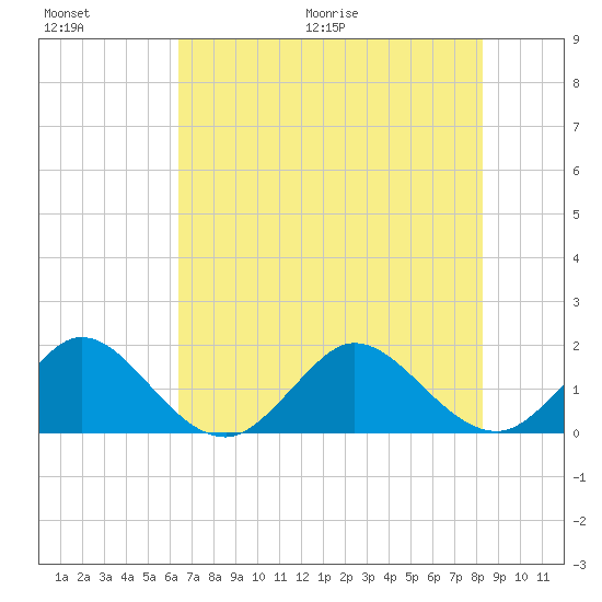 HW1 Bridge tide chart for Saturday, June 20, 2026