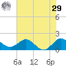 HW1 Bridge tide chart for Monday, June 29, 2026