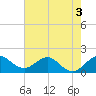HW1 Bridge tide chart for Wednesday, June 3, 2026
