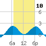 Jupiter Sound South tide chart for Sunday, January 10, 2021