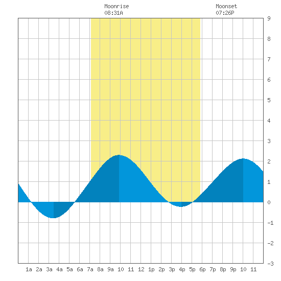 Jupiter Sound South tide chart for Thursday, January 14, 2021