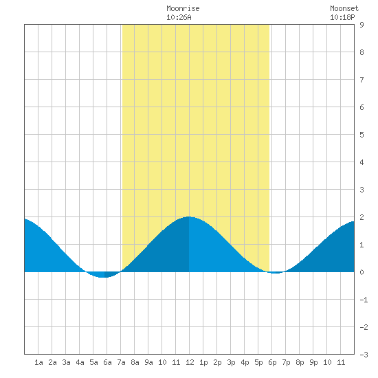 Jupiter Sound South tide chart for Sunday, January 17, 2021