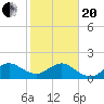Jupiter Sound South tide chart for Wednesday, January 20, 2021