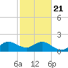 Jupiter Sound South tide chart for Thursday, January 21, 2021