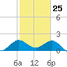 Jupiter Sound South tide chart for Monday, January 25, 2021