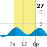 Jupiter Sound South tide chart for Wednesday, January 27, 2021