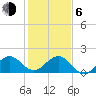 Jupiter Sound South tide chart for Wednesday, January 6, 2021
