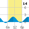 Jupiter Sound South tide chart for Sunday, February 14, 2021