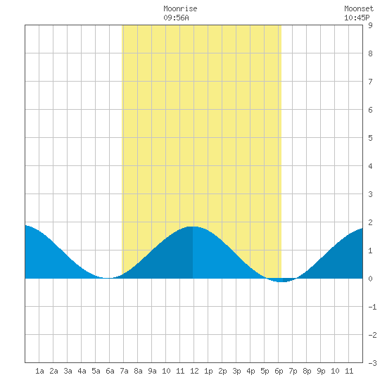 Jupiter Sound South tide chart for Tuesday, February 16, 2021