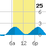 Jupiter Sound South tide chart for Thursday, February 25, 2021