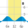 Jupiter Sound South tide chart for Monday, February 8, 2021