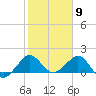 Jupiter Sound South tide chart for Tuesday, February 9, 2021