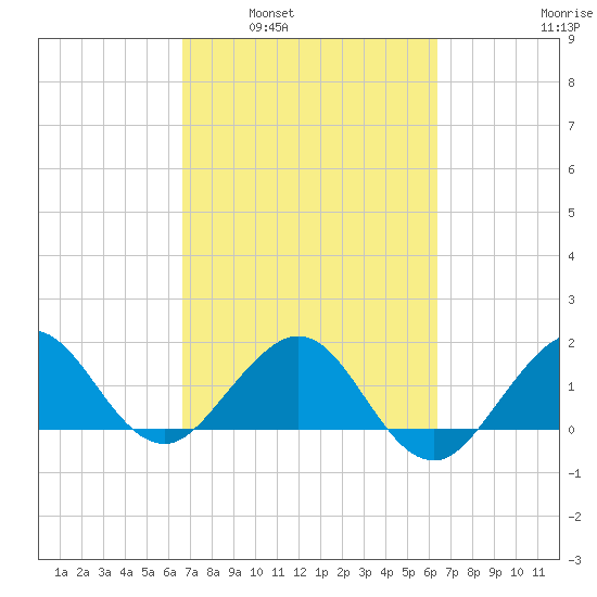 Jupiter Sound South tide chart for Wednesday, March 3, 2021