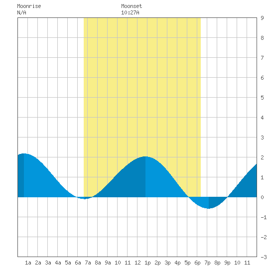 Jupiter Sound South tide chart for Thursday, March 4, 2021