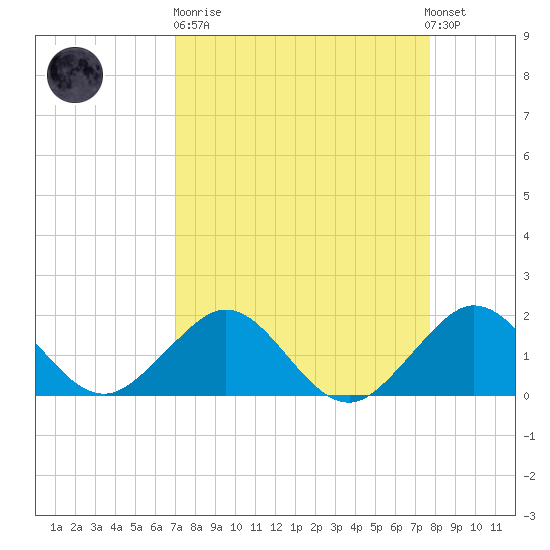 Jupiter Sound South tide chart for Sunday, April 11, 2021