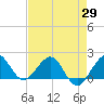 Jupiter Sound South tide chart for Thursday, April 29, 2021