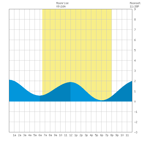 Jupiter Sound South tide chart for Saturday, May 15, 2021