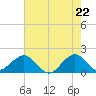 Jupiter Sound South tide chart for Saturday, May 22, 2021