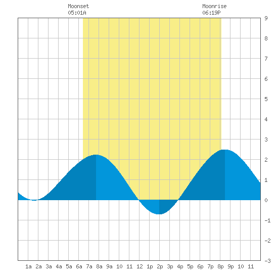 Jupiter Sound South tide chart for Monday, May 24, 2021