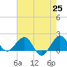 Jupiter Sound South tide chart for Tuesday, May 25, 2021
