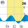 Jupiter Sound South tide chart for Wednesday, May 26, 2021