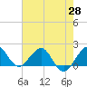 Jupiter Sound South tide chart for Friday, May 28, 2021