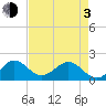 Jupiter Sound South tide chart for Monday, May 3, 2021