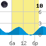 Jupiter Sound South tide chart for Thursday, June 10, 2021