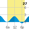 Jupiter Sound South tide chart for Sunday, June 27, 2021
