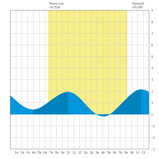 Jupiter Sound South tide chart for Saturday, July 10, 2021