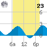 Jupiter Sound South tide chart for Friday, July 23, 2021