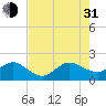 Jupiter Sound South tide chart for Saturday, July 31, 2021