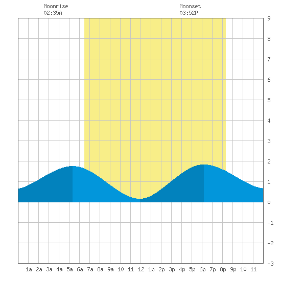 Jupiter Sound South tide chart for Sunday, July 4, 2021
