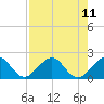 Jupiter Sound South tide chart for Wednesday, August 11, 2021